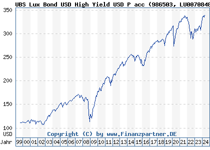 Chart: UBS Lux Bond USD High Yield USD P acc (986503 LU0070848972)