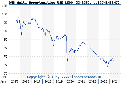 Chart: DWS Multi Opportunities USD LDMH (DWS2BD LU1254146647)