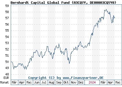 Chart: Bernhardt Capital Global Fund (A3CQVY DE000A3CQVY0)