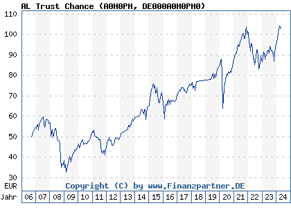 Chart: AL Trust Chance (A0H0PH DE000A0H0PH0)