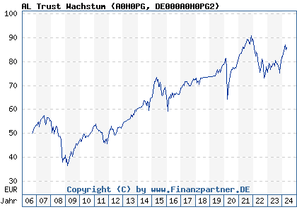 Chart: AL Trust Wachstum (A0H0PG DE000A0H0PG2)
