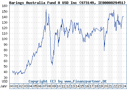 Chart: Barings Australia Fund A USD Inc (973149 IE0000829451)