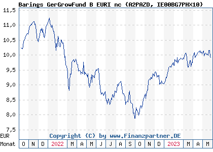 Chart: Barings GerGrowFund B EURI nc (A2PAZD IE00BG7PHX10)