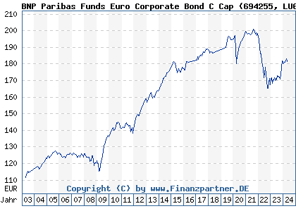 Chart: BNP Paribas Funds Euro Corporate Bond C (694255 LU0131210360)