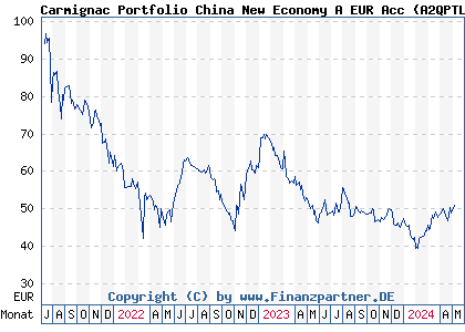 Chart: Carmignac Portfolio China New Economy A EUR Acc (A2QPTL LU2295992320)