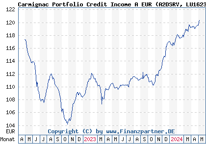 Chart: Carmignac Portfolio Credit Income A EUR (A2DSRV LU1623762926)