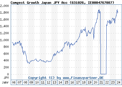 Chart: Comgest Growth Japan JPY Acc (631026 IE0004767087)