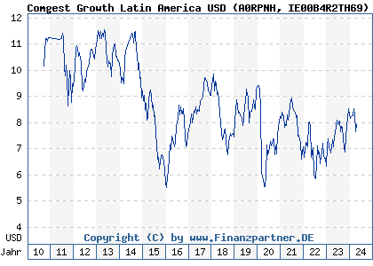 Chart: Comgest Growth Latin America USD (A0RPNH IE00B4R2TH69)