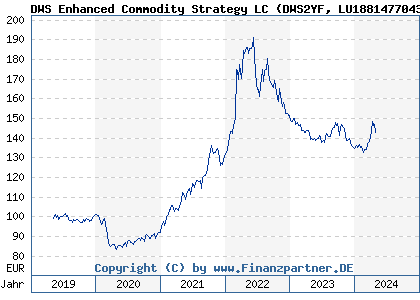 Chart: DWS Enhanced Commodity Strategy LC (DWS2YF LU1881477043)
