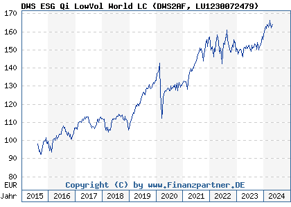 Chart: DWS ESG Qi LowVol World LC (DWS2AF LU1230072479)