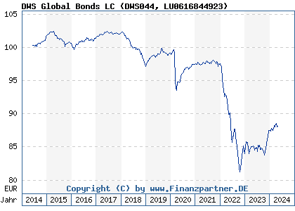 Chart: DWS Global Bonds LC (DWS044 LU0616844923)