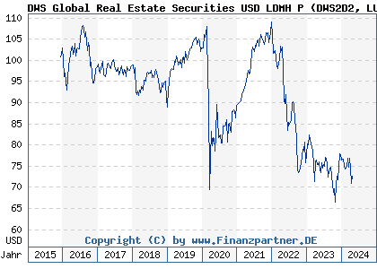 Chart: DWS Global Real Estate Securities USD LDMH P (DWS2D2 LU1316036653)