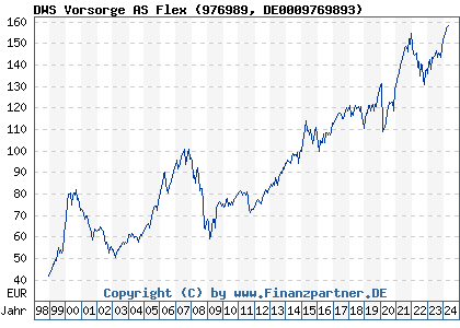 Chart: DWS Vorsorge AS Flex (976989 DE0009769893)
