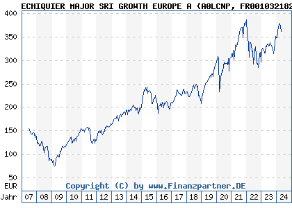 Chart: ECHIQUIER MAJOR SRI GROWTH EUROPE A (A0LCNP FR0010321828)