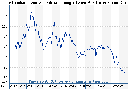 Chart: Flossbach von Storch Currency Diversification Bond R (A1C10W LU0526000731)