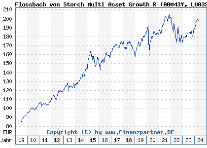 Chart: Flossbach von Storch Multi Asset Growth R (A0M43Y LU0323578491)