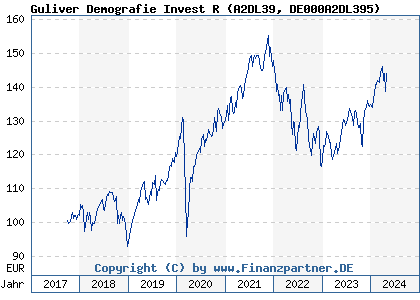 Chart: Guliver Demografie Invest R (A2DL39 DE000A2DL395)