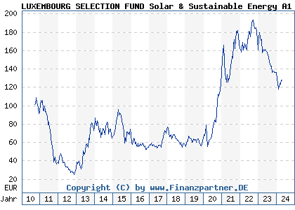 Chart: LUXEMBOURG SELECTION FUND Solar & Sustainable Energy A1 (A0RN3V LU0405846410)