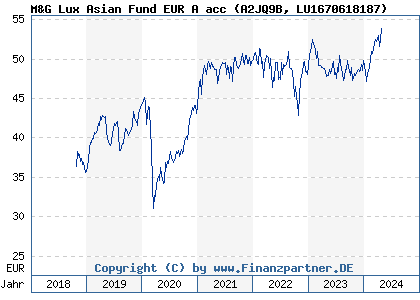 Chart: M&G Lux Asian Fund EUR A acc (A2JQ9B LU1670618187)