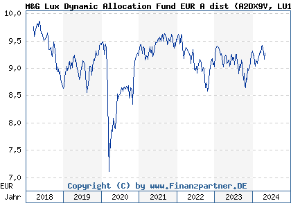 Chart: M&G Lux Dynamic Allocation Fund EUR A dist (A2DX9V LU1582988132)