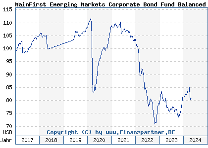 Chart: MainFirst Emerging Markets Corporate Bond Fund Balanced B (A1J5H9 LU0816909443)