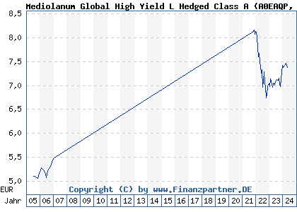 Chart: Mediolanum Global High Yield L Hedged Class A (A0EAQP IE00B04KP668)