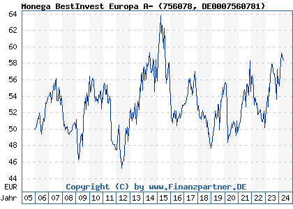 Chart: Monega BestInvest Europa A- (756078 DE0007560781)