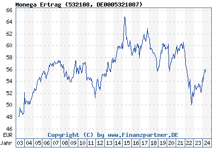 Chart: Monega Ertrag (532108 DE0005321087)