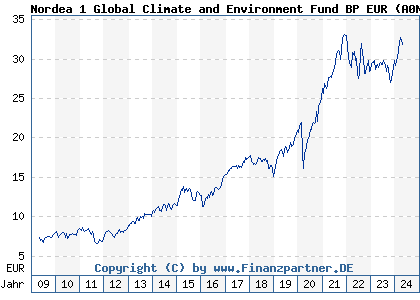 Chart: Nordea 1 Global Climate and Environment Fund BP EUR (A0NEG2 LU0348926287)