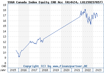 Chart: SSGA Canada Index Equity CAD Acc (A14XZ4 LU1159237657)