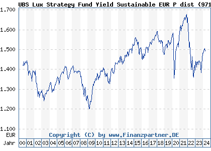Chart: UBS Lux Strategy Fund Yield Sustainable EUR P dist (971999 LU0033040600)