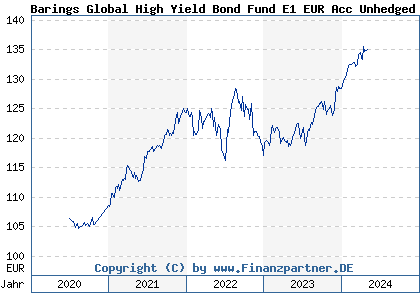 Chart: Barings Global High Yield Bond Fund E1 EUR Acc Unhedged (A2P3T1 IE00BLDG9G08)