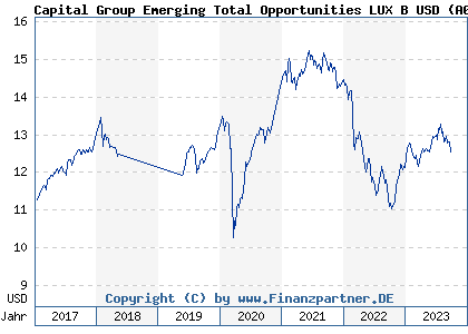 Chart: Capital Group Emerging Total Opportunities LUX B USD (A0M2QE LU0302646574)