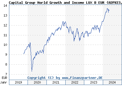 Chart: Capital Group World Growth and Income LUX B EUR (A2PKES LU1991128999)