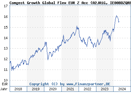 Chart: Comgest Growth Global Flex EUR Z Acc (A2JA1G IE00BDZQRB35)