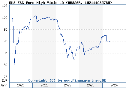 Chart: DWS ESG Euro High Yield LD (DWS26R LU2111935735)