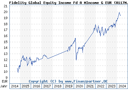 Chart: Fidelity Global Equity Income Fd A MIncome G EUR (A117MJ LU1084165056)