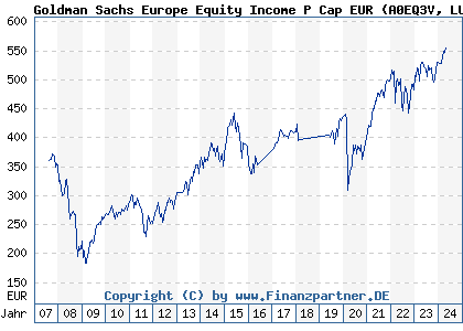 Chart: Goldman Sachs Europe Equity Income P Cap EUR (A0EQ3V LU0205350837)