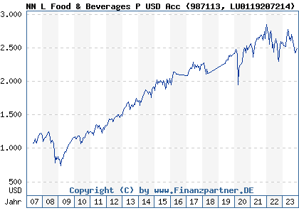 Chart: Goldman Sachs Global Food&Beverages Equity P Cap USD (987113 LU0119207214)