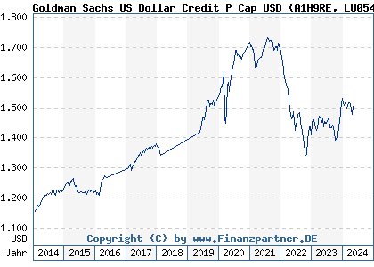 Chart: Goldman Sachs US Dollar Credit P Cap USD (A1H9RE LU0546920488)