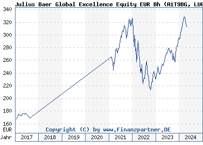 Chart: Julius Baer Global Excellence Equity EUR Bh (A1T9BG LU0912192399)