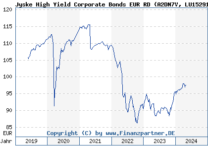 Chart: Jyske High Yield Corporate Bonds EUR RD (A2DN7V LU1529111814)