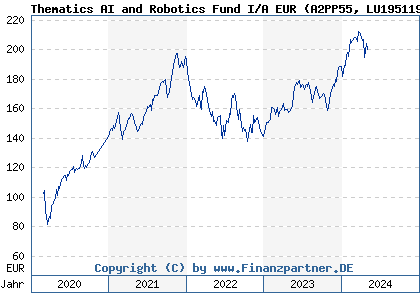 Chart: Thematics AI and Robotics Fund I/A EUR (A2PP55 LU1951199535)
