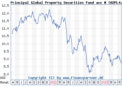 Chart: Principal Global Property Securities Fund acc N (A2PL4J IE00BD0G6119)