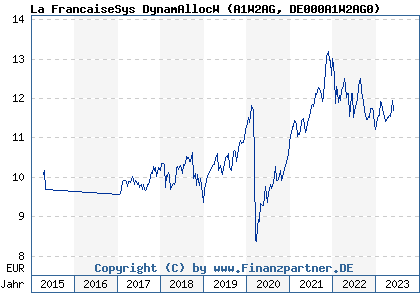 Chart: La FrancaiseSys DynamAllocW (A1W2AG DE000A1W2AG0)