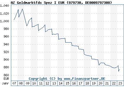Chart: AZ Geldmarktfds Spez I EUR (979730 DE0009797308)