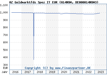 Chart: AZ Geldmarktfds Spez IT EUR (A14N9W DE000A14N9W3)