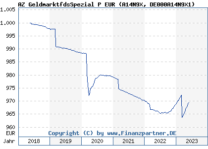 Chart: AZ GeldmarktfdsSpezial P EUR (A14N9X DE000A14N9X1)
