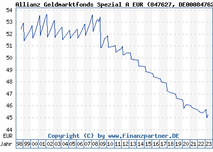 Chart: Allianz Geldmarktfonds Spezial A EUR (847627 DE0008476276)
