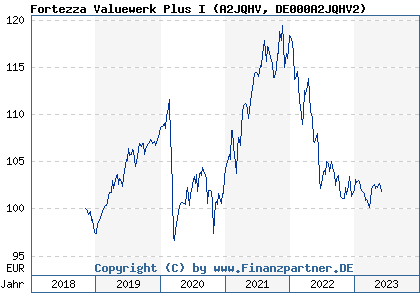 Chart: Fortezza Valuewerk Plus I (A2JQHV DE000A2JQHV2)